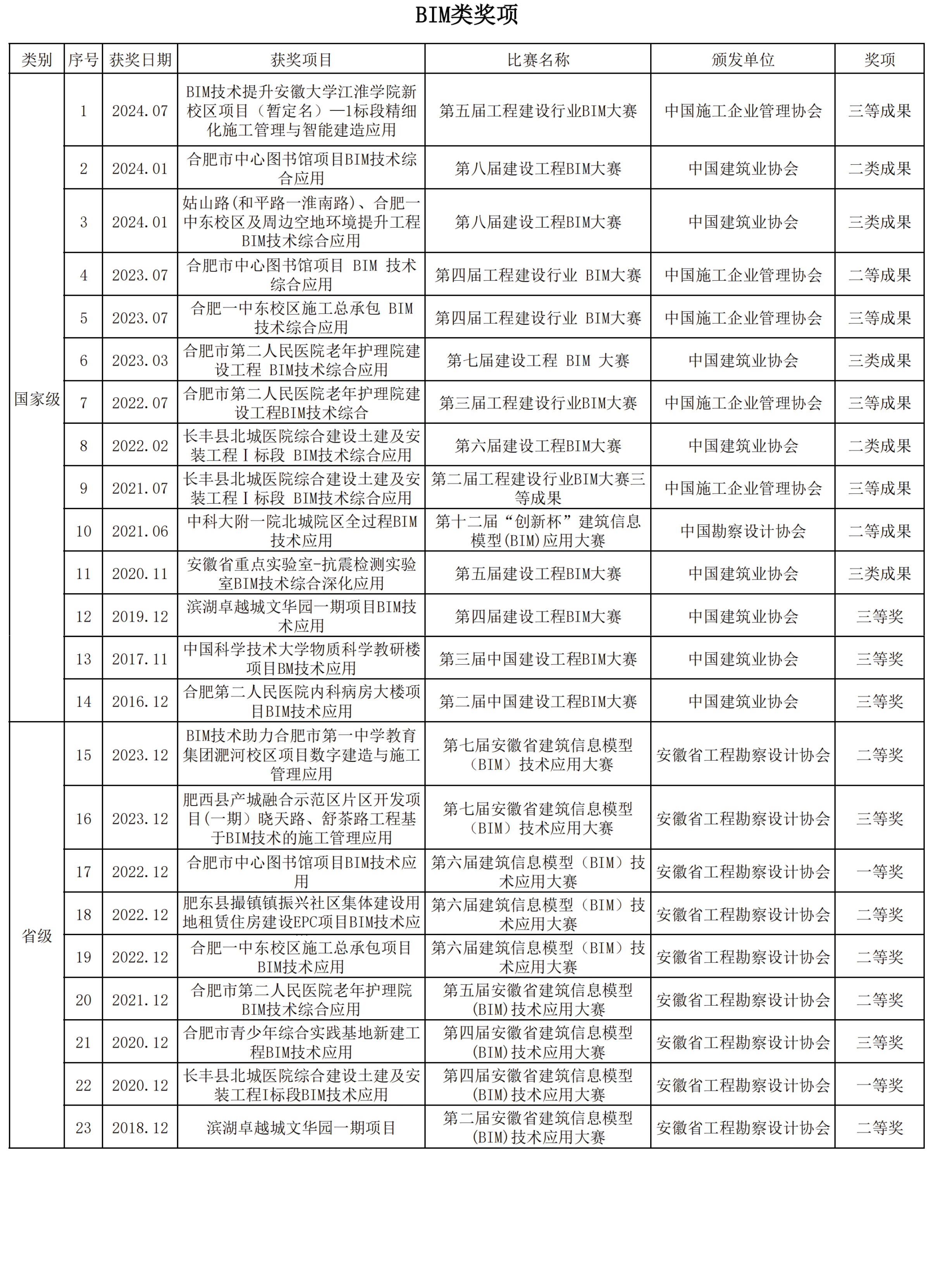 公司歷年獲得BIM類獎項(xiàng)23項(xiàng)匯總.jpg